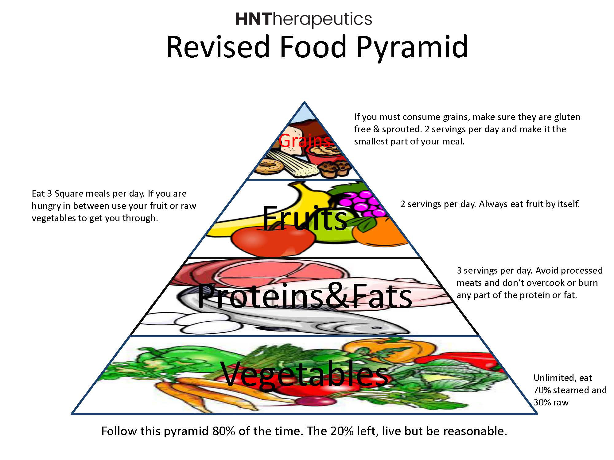 Revised Food Pyramid Hampton Natural Therapeutics